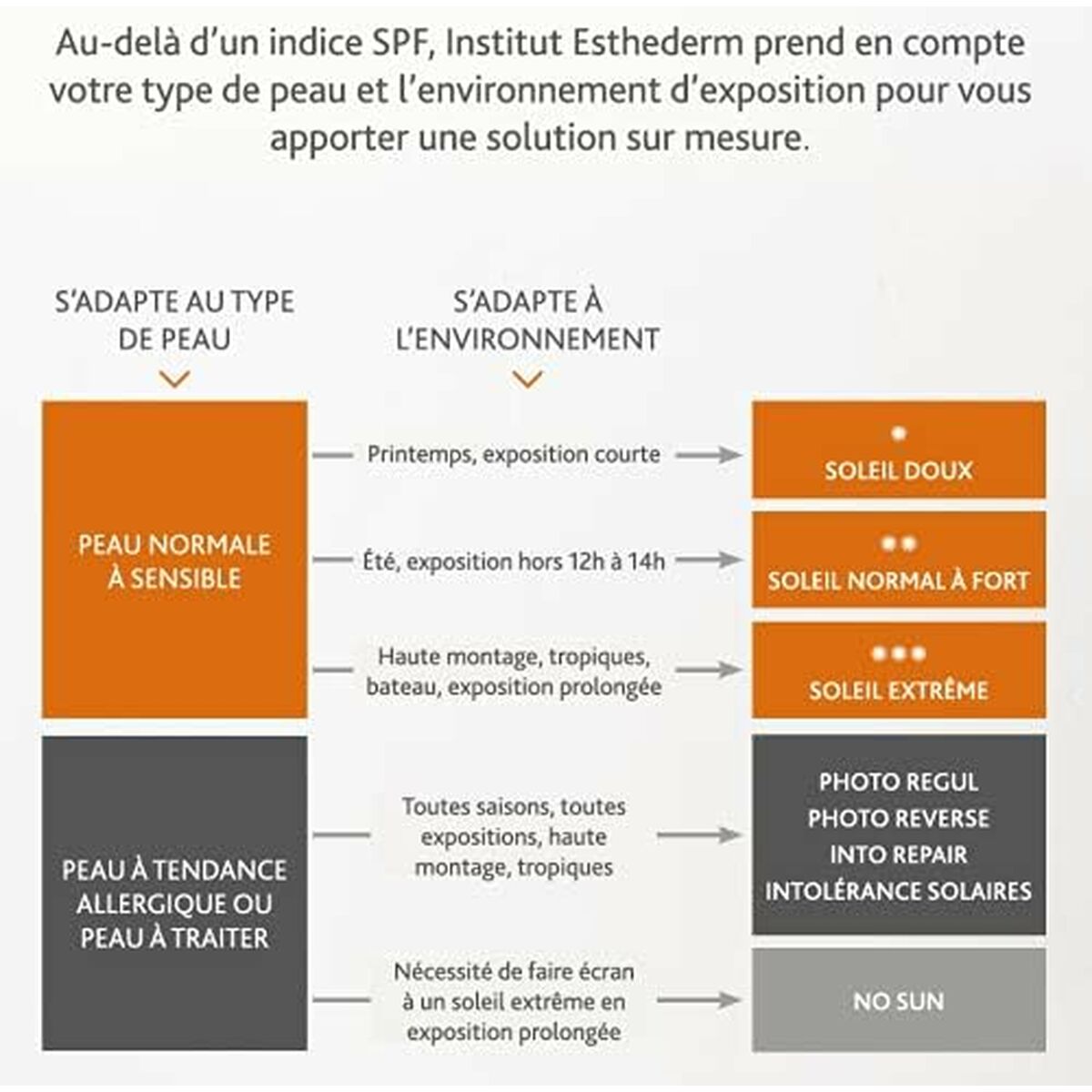 Gezichtszonnecrème Institut Esthederm PHOTO REGUL 50 ml - Schoonheid, Huidverzorging - Institut Esthederm