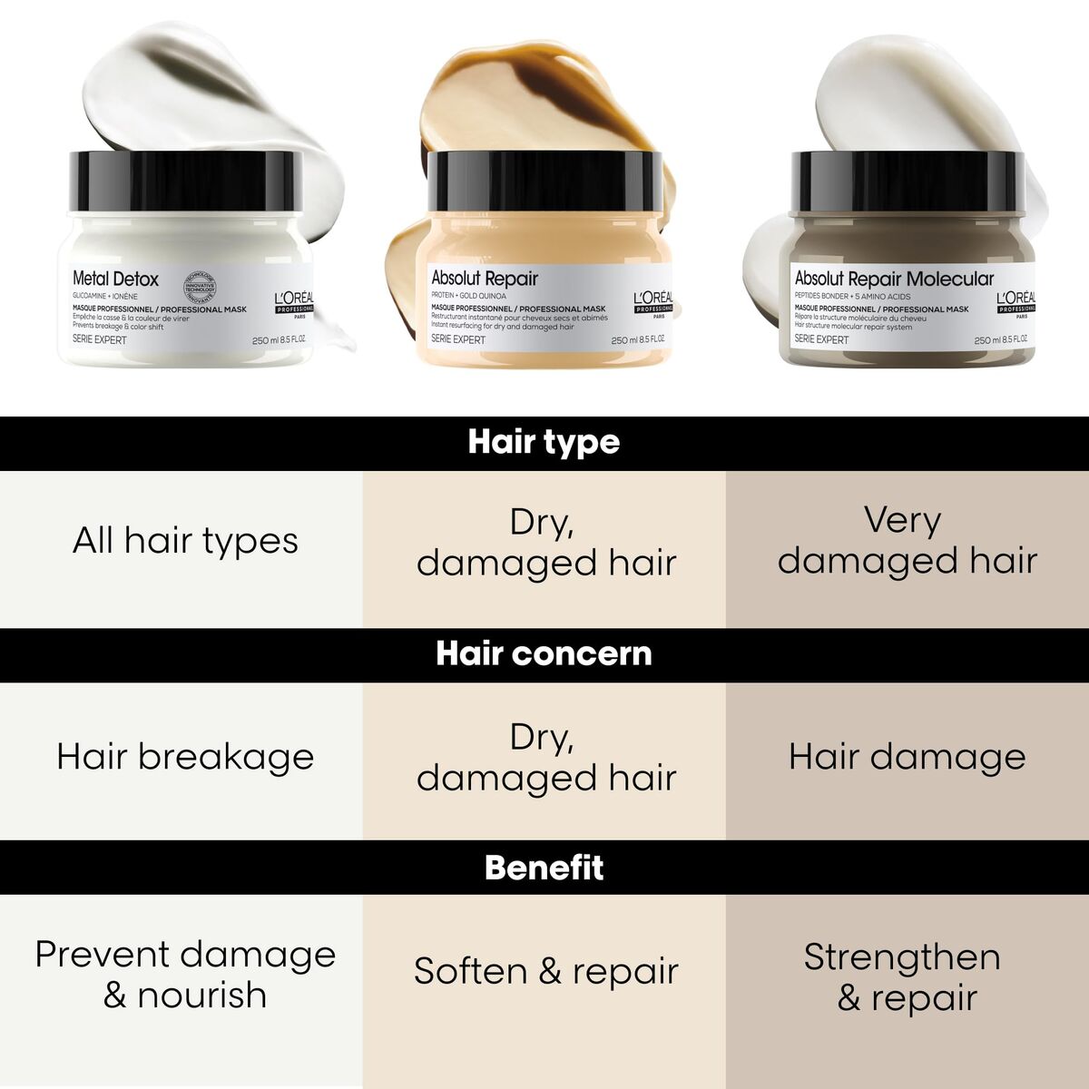 Dagcrème L'Oreal Professionnel Paris ABSOLUT REPAIR 250 ml - Schoonheid, Haarverzorging - L'Oreal Professionnel Paris