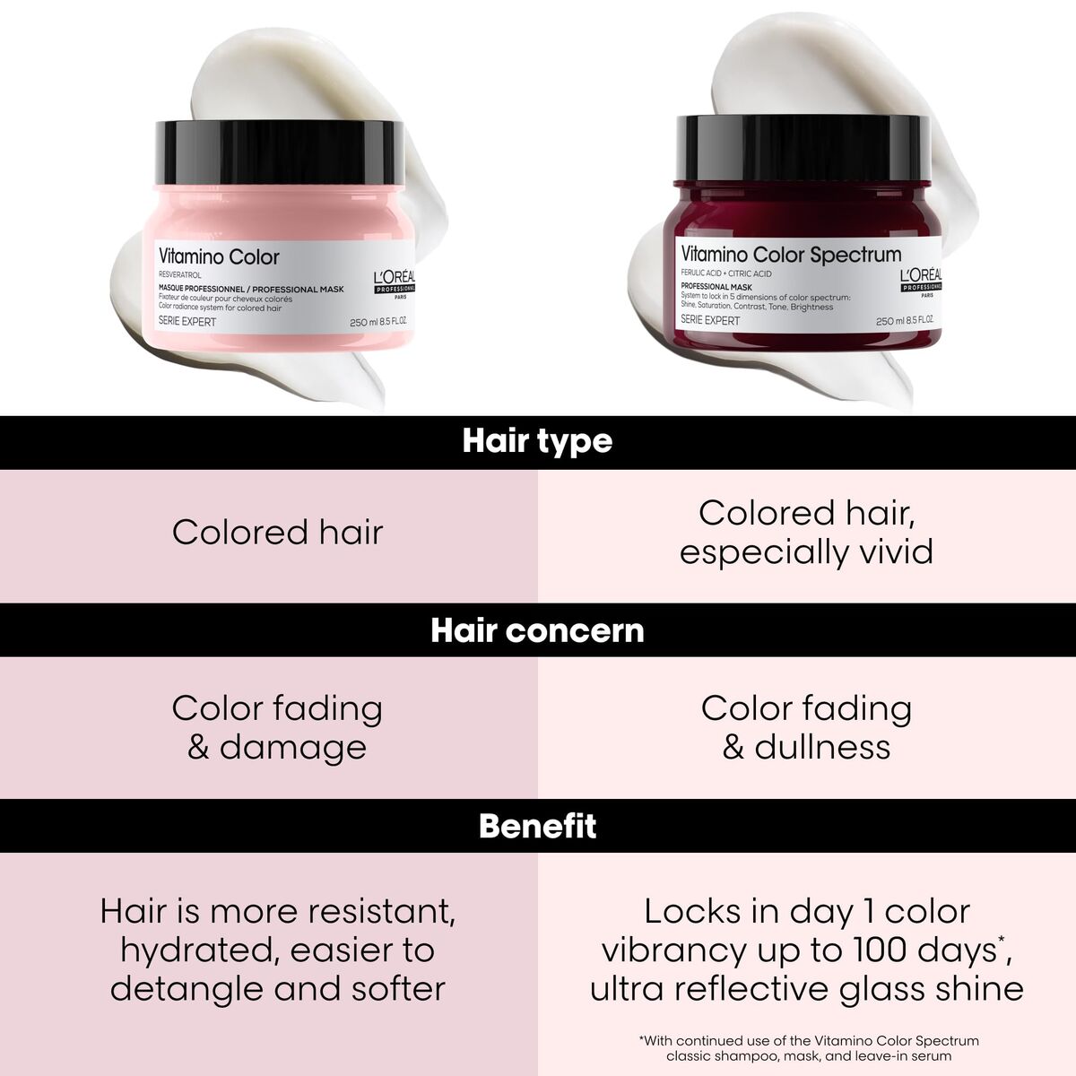 Color Protector Cream L'Oreal Professionnel Paris GWP L'ORÉAL EXPERT PROFESSIONNEL - Schoonheid, Haarverzorging - L'Oreal Professionnel Paris